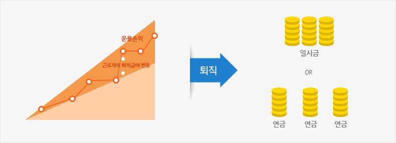 확정급여형(DB) 퇴직연금제도는 퇴직급여의 수준(근속기간 1년에 대해 30일분 평균임금 이상)이 확정된 제도로서 사용자는 매년 부담금을 금융기관에 사외 적립하여 운용하며, 퇴직 시 근로자는 사전에 확정된 급여수준 만큼 연금 또는 일시금으로 수령합니다.