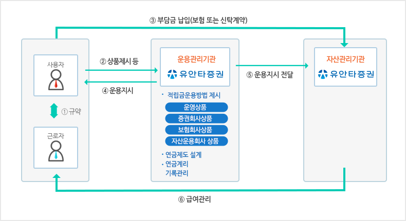 확정급여형 퇴직연금제도 운영구조(다음내용 참조)