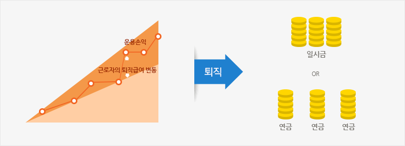 확정기여형(DC)퇴직연금제도는  납입할 부담금(연간 임금총액의 1/12 이상)이 확정된 제도로서 사용자는 근로자의 퇴직연금 개별계정에 부담금을 납입하고, 근로자는 자기 책임하에 적립금을 운용하여 퇴직 시 [부담금+운용손익]을 연금 또는 일시금으로 수령하는 제도입니다.