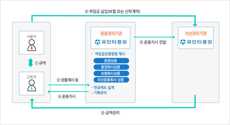 확정기여형 퇴직연금제도 운영구조(다음내용 참조)