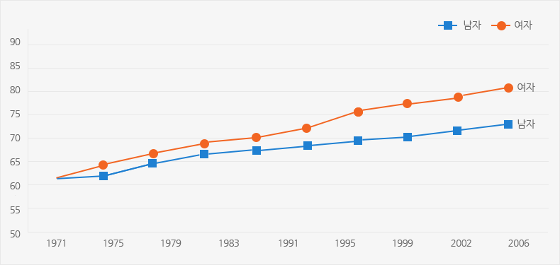 한국인 평균수명추이 관련 그래프