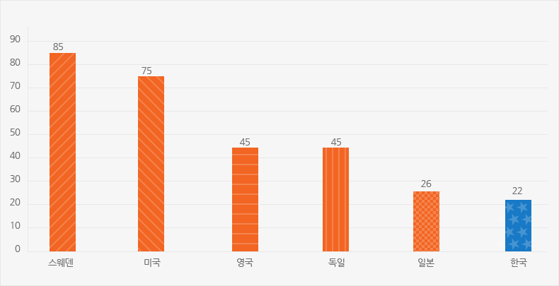 국가별 고령사회 진입속도 관련 그래프