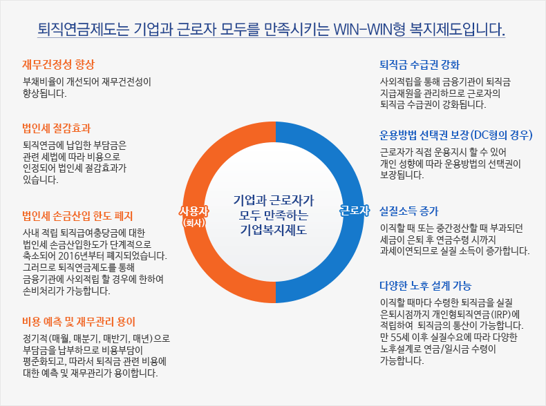 퇴직연금제도는 기업과 근로자 모두를 만족시키는 WIN-WIN형 복지제도입니다.