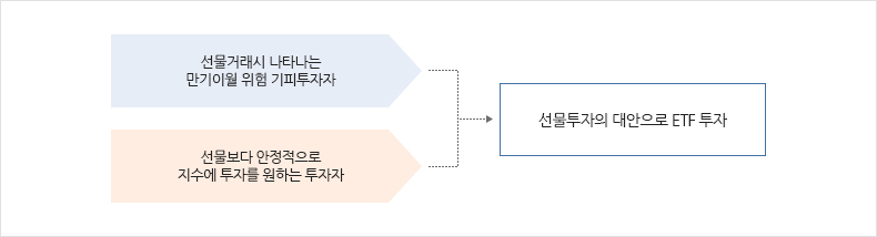 선물거래시 나타나는 만기이월 위험 기피투자자 & 선물보다 안정적으로 지수에 투자를 원하는 투자자 > 선물투자의 대안으로 ETF 투자