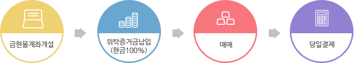 매매방법: 금현물계좌개설> 위탁증거금납입(현금100%)> 매매> 당일결제 