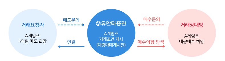 거래요청자(A게임즈 5억원 매도 희망) 유안타 증권 A게임즈 거래조건 게시(대량매매게시판)에 매도문의를 하면 유안타증권이 거래요청자에게 연걸해줌. 거래상대방(A게임즈 대량매수 희망)이 유안타 증권 A게임즈 거래조건 게시(대량매매게시판)에 매수문의를 하고 유안타증권은 거래상대방에 매주의향을 탐색함