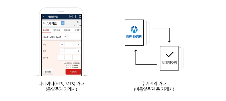 티레이더(HTS, MTS) 거래(통일주권 거래시), 수기계약 거래(비통일주권 등 거래시)