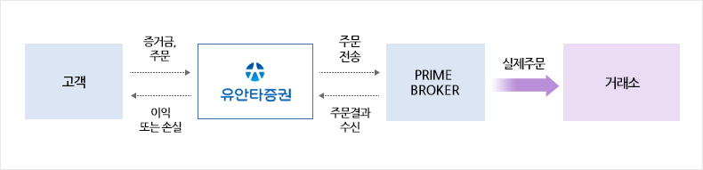 고객 ( → 증거금주문 | ← 이익 또는 손실) 유안타증권 ( → 주문전송 | ← 주문결과수신) PRIME BROKER ( → 실제주문) 거래소