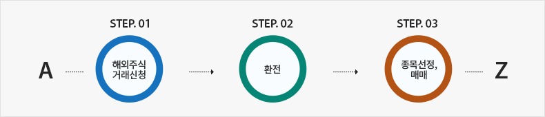 A - STEP.01 해외주식 거래신청, STEP.02 환전, STEP.03 종목선정, 매매 - Z