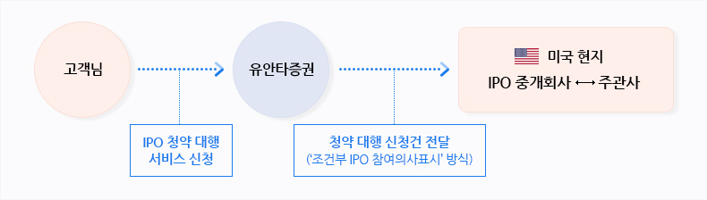 고객님이 유안타증권에 IPO청약 대행 서비스 신청을 하시면 '조건부 IPO 참여의사표시'방식으로 미국 현지 주관사에 청약 대행 신청건이 전달 됩니다.